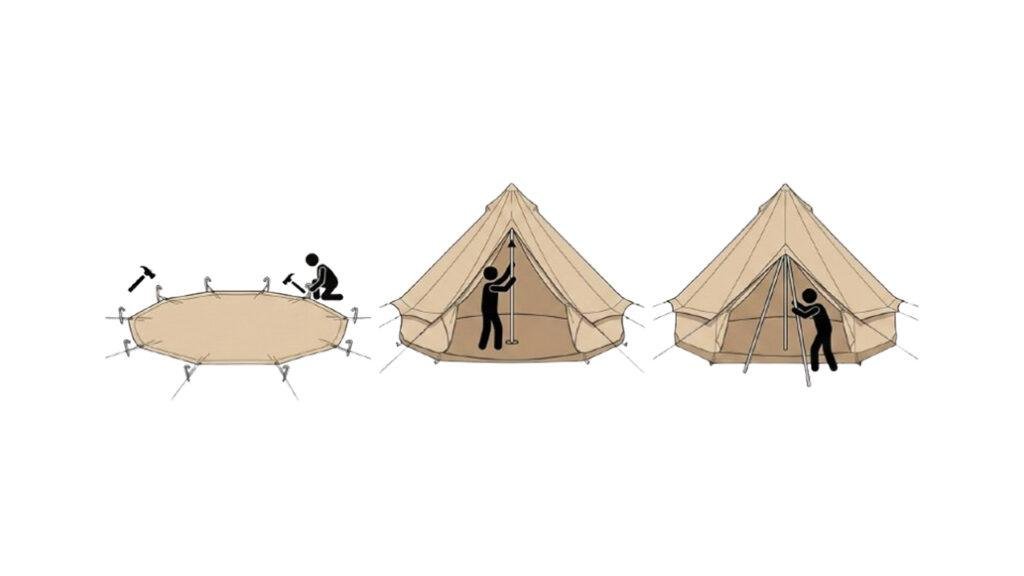 Illustration showing the 3 main steps to setting up a White Duck bell tent.