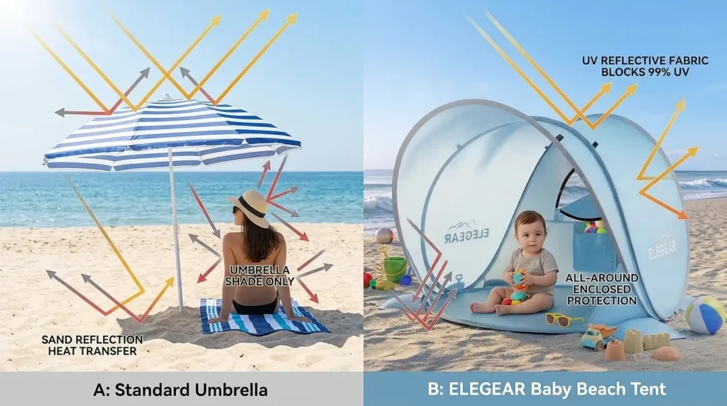 When can babies go to the beach: A diagram comparing the UV protection of a baby beach tent versus a standard umbrella.
